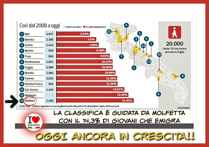 Puglia, la grande fuga Ventimila giovani partiti
